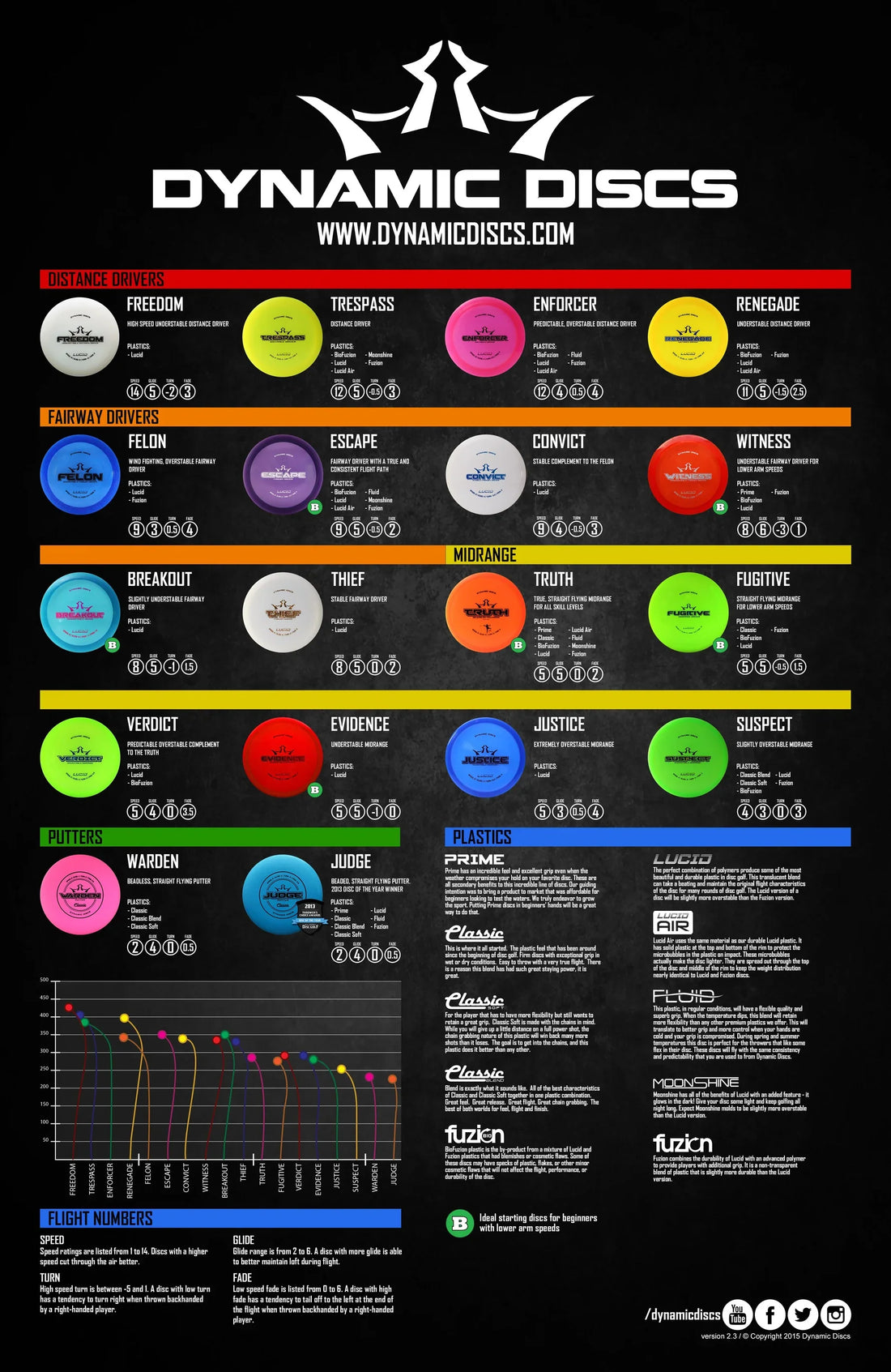 Choosing the Right Plastic: A Guide to Dynamic Discs' Disc Golf Plastics